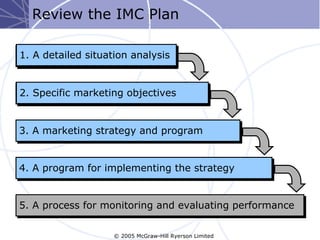 Review the IMC Plan

1. A detailed situation analysis


2. Specific marketing objectives


3. A marketing strategy and program


4. A program for implementing the strategy


5. A process for monitoring and evaluating performance

                    © 2005 McGraw-Hill Ryerson Limited
 