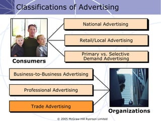 Classifications of Advertising

                                   National Advertising
                                   National Advertising


                                 Retail/Local Advertising


                                  Primary vs. Selective
                                   Demand Advertising
Consumers

Business-to-Business Advertising


    Professional Advertising


       Trade Advertising
                                                       Organizations
                  © 2005 McGraw-Hill Ryerson Limited
 