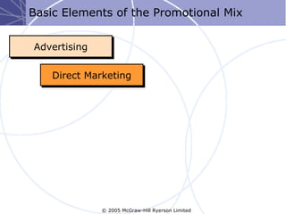 Basic Elements of the Promotional Mix


Advertising


    Direct Marketing




              © 2005 McGraw-Hill Ryerson Limited
 