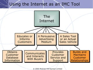 Using the Internet as an IMC Tool

                               The
                             Internet



        Edu...