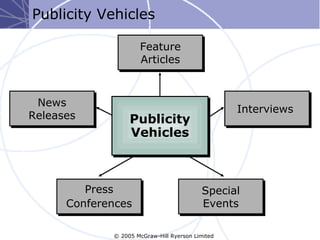 Publicity Vehicles

                     Feature
                     Articles



 News
                                  ...