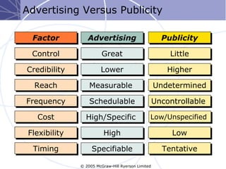 Advertising Versus Publicity

  Factor          Advertising                         Publicity

  Control                Gr...