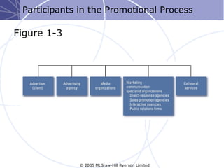 Participants in the Promotional Process

Figure 1-3




              © 2005 McGraw-Hill Ryerson Limited
 