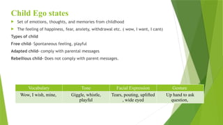 Child Ego states
 Set of emotions, thoughts, and memories from childhood
 The feeling of happiness, fear, anxiety, withdrawal etc. ( wow, I want, I cant)
Types of child
Free child- Spontaneous feeling, playful
Adapted child- comply with parental messages
Rebellious child- Does not comply with parent messages.
Vocabulary Tone Facial Expression Gesture
Wow, I wish, mine, Giggle, whistle,
playful
Tears, pouting, uplifted
, wide eyed
Up hand to ask
question,
 
