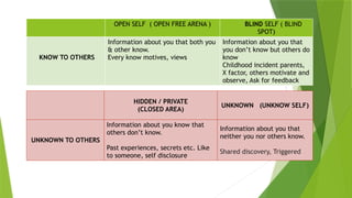 OPEN SELF ( OPEN FREE ARENA ) BLIND SELF ( BLIND
SPOT)
KNOW TO OTHERS
Information about you that both you
& other know.
Every know motives, views
Information about you that
you don’t know but others do
know
Childhood incident parents,
X factor, others motivate and
observe, Ask for feedback
HIDDEN / PRIVATE
(CLOSED AREA)
UNKNOWN (UNKNOW SELF)
UNKNOWN TO OTHERS
Information about you know that
others don’t know.
Past experiences, secrets etc. Like
to someone, self disclosure
Information about you that
neither you nor others know.
Shared discovery, Triggered
 
