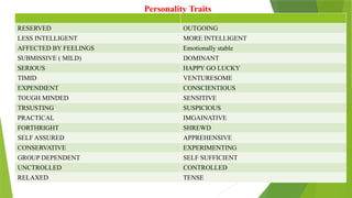 Personality Traits
RESERVED OUTGOING
LESS INTELLIGENT MORE INTELLIGENT
AFFECTED BY FEELINGS Emotionally stable
SUBMISSIVE ( MILD) DOMINANT
SERIOUS HAPPY GO LUCKY
TIMID VENTURESOME
EXPENDIENT CONSCIENTIOUS
TOUGH MINDED SENSITIVE
TRSUSTING SUSPICIOUS
PRACTICAL IMGAINATIVE
FORTHRIGHT SHREWD
SELF ASSURED APPREHENSIVE
CONSERVATIVE EXPERIMENTING
GROUP DEPENDENT SELF SUFFICIENT
UNCTROLLED CONTROLLED
RELAXED TENSE
 