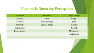 Factors Influencing Perception
Perceiver Situation Object /Target
Attitude Time Shape
Motives Work settings Size
Interests Social settings Shade
Experience Sound
Expectations Movement
Background
 