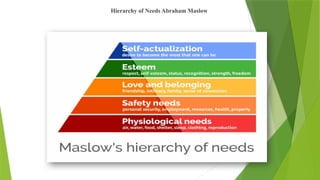 Hierarchy of Needs Abraham Maslow
 