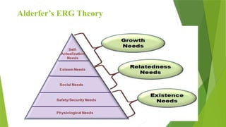 Alderfer’s ERG Theory
 