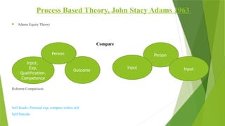 Process Based Theory, John Stacy Adams 1963
 Adams Equity Theory
Compare
Referent Comparison-
Self Inside- Personal exp, compare within self
Self Outside
Outcome
Input,
Exp,
Qualification,
Competence
Person Person
Input Input
 