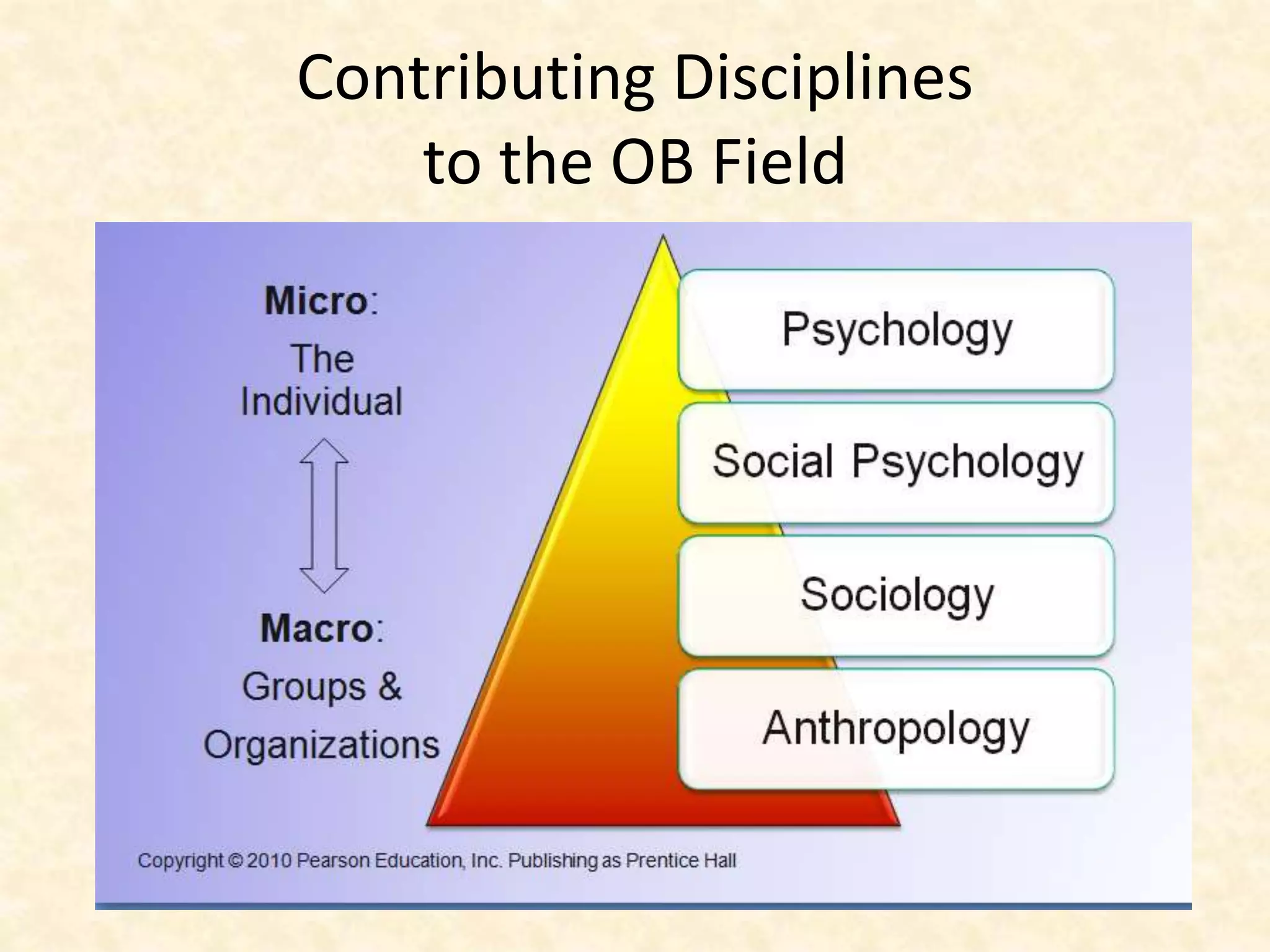 Contributing Disciplines
to the OB Field
 