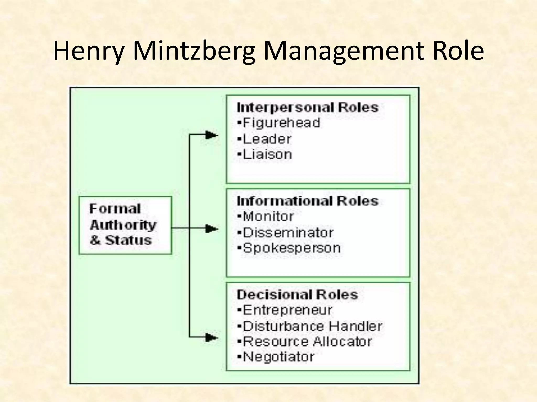 Henry Mintzberg Management Role
 