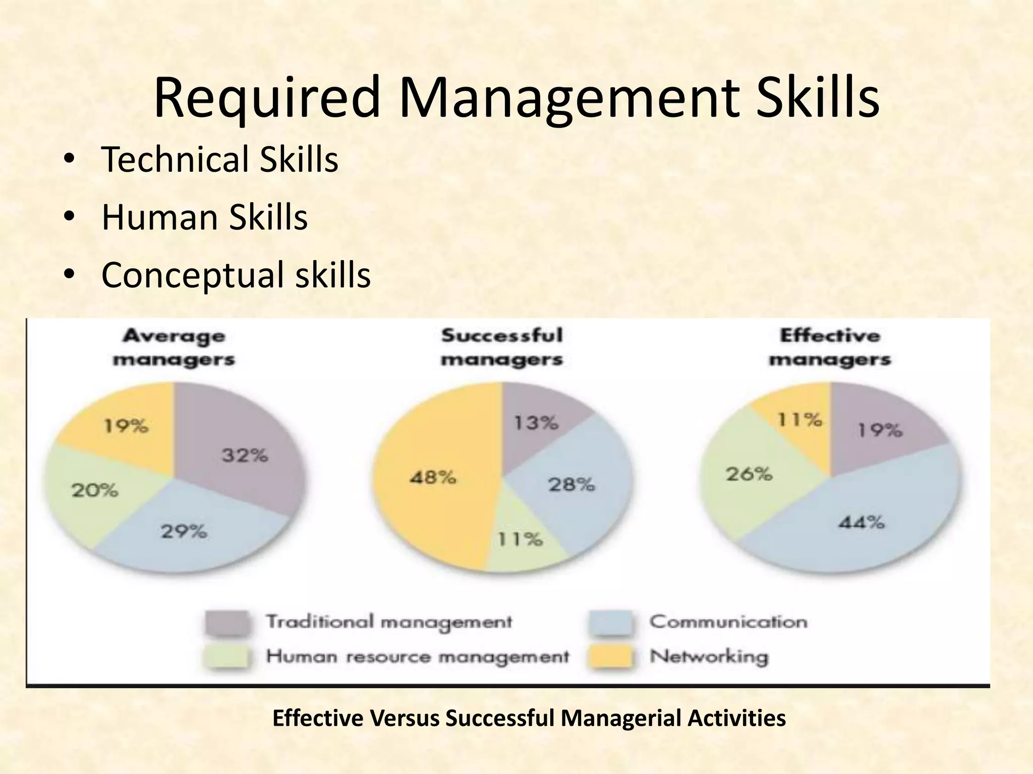 Required Management Skills
• Technical Skills
• Human Skills
• Conceptual skills
Effective Versus Successful Managerial Activities
 
