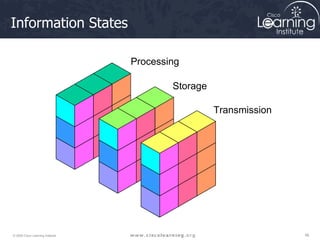 Information States Processing Storage Transmission 