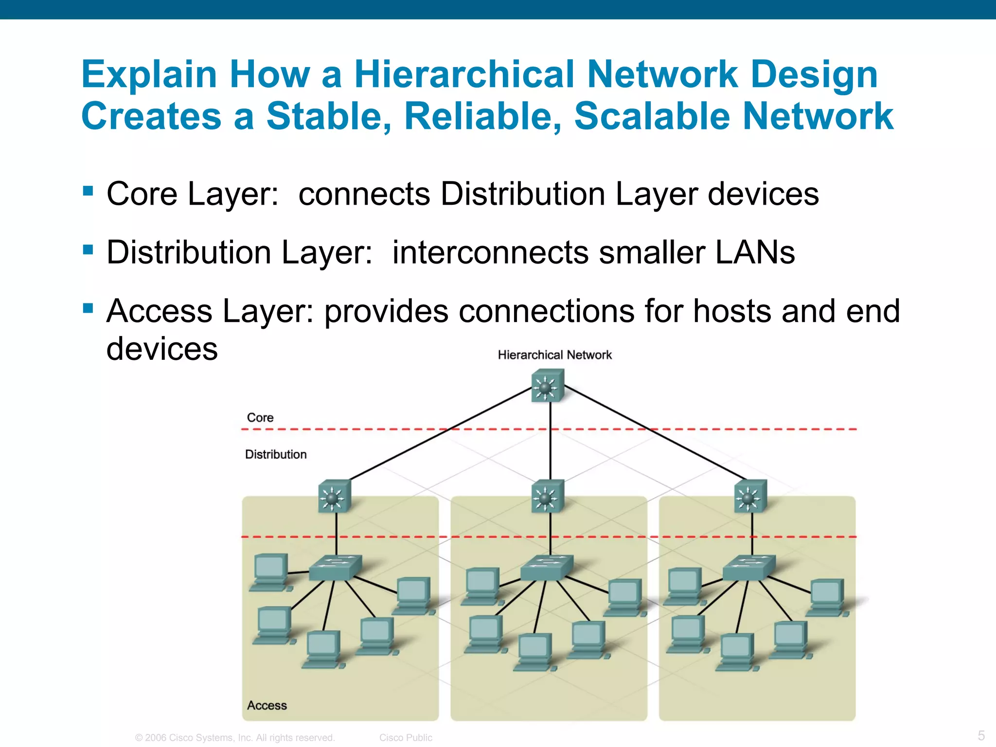 Explain How a Hierarchical Network Design
Creates a Stable, Reliable, Scalable Network
 Core Layer: connects Distribution Layer devices
 Distribution Layer: interconnects smaller LANs
 Access Layer: provides connections for hosts and end
  devices




   © 2006 Cisco Systems, Inc. All rights reserved.   Cisco Public   5
 