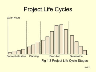first-11
Project Life Cycles
Man Hours
Conceptualization Planning Execution Termination
Fig 1.3 Project Life Cycle Stages
 
