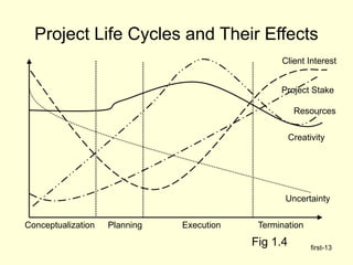 first-13
Project Life Cycles and Their Effects
Conceptualization Planning Execution Termination
Uncertainty
Client Interest
Project Stake
Creativity
Resources
Fig 1.4
 