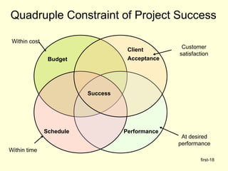 first-18
Quadruple Constraint of Project Success
Success
Budget
Client
Acceptance
Schedule Performance
Within time
Within cost
At desired
performance
Customer
satisfaction
 