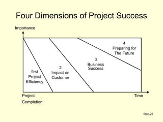 first-25
Four Dimensions of Project Success
Project
Completion
Time
Importance
first
Project
Efficiency
4
Preparing for
The Future
2
Impact on
Customer
3
Business
Success
 