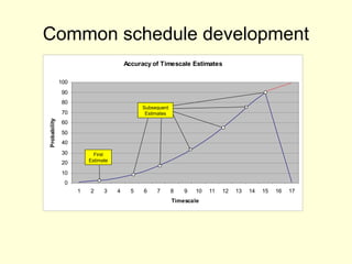 Common schedule development
Accuracy of Timescale Estimates
0
10
20
30
40
50
60
70
80
90
100
1 2 3 4 5 6 7 8 9 10 11 12 13 14 15 16 17
Timescale
Probability
First
Estimate
Subsequent
Estimates
 