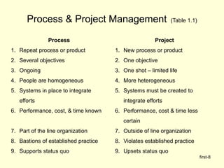 first-8
Process & Project Management (Table 1.1)
Process
1. Repeat process or product
2. Several objectives
3. Ongoing
4. People are homogeneous
5. Systems in place to integrate
efforts
6. Performance, cost, & time known
7. Part of the line organization
8. Bastions of established practice
9. Supports status quo
Project
1. New process or product
2. One objective
3. One shot – limited life
4. More heterogeneous
5. Systems must be created to
integrate efforts
6. Performance, cost & time less
certain
7. Outside of line organization
8. Violates established practice
9. Upsets status quo
 