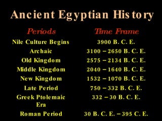 Ancient Egyptian History Periods Time Frame Nile Culture Begins 3900 B. C. E. Archaic 3100 – 2650 B. C. E. Old Kingdom 2575 – 2134 B. C. E. Middle Kingdom 2040 – 1640 B. C. E. New Kingdom 1532 – 1070 B. C. E. Late Period 750 – 332 B. C. E. Greek Ptolemaic Era 332 – 30 B. C. E. Roman Period 30 B. C. E. – 395 C. E. 