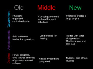 Pharaohs organized centralized state  Built enormous tombs, the pyramids Power struggles, crop failures and cost of pyramids caused collapse  Corrupt government suffered frequent rebellions Land drained for farming Hittites invaded and conquered  Pharaohs created a large empire Traded with lands along eastern Mediterranean and Red Sea  Nubians, then others invaded Old Middle New Government Decline Achievements 