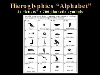 Hieroglyphics “Alphabet” 24 “letters” + 700 phonetic symbols 