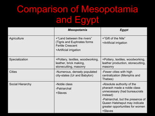 Comparison of Mesopotamia and Egypt Mesopotamia Egypt Agriculture +“Land between the rivers” (Tigris and Euphrates forms Fertile Crescent +Artificial irrigation +”Gift of the Nile” +Artificial irrigation Specialization +Pottery, textiles, woodworking, leather, brick making, stonecutting, masonry +Pottery, textiles, woodworking, leather production, stonecutting, masonry Cities -Numerous, densely populated city-states (Ur and Babylon) -Fewer cities with high centralization (Memphis and Thebes) Social Hierarchy -Noble class -Patriarchal +Slaves -Absolute authority of the pharaoh made a noble class unnecessary (had bureaucrats instead) -Patriarchal, but the presence of Queen Hatsheput may indicate greater opportunities for women +Slaves 
