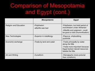 Comparison of Mesopotamia and Egypt (cont.) Mesopotamia Egypt Religion and Education -Polytheism -afterlife was bad -Polytheism, but brief period of monotheism under Akhentan -Afterlife and judgment - could be good or bad (mummification) New Technologies -Superior in metallurgy -Papyrus, shipbuilding, pyramids Economic exchange -Trade by land and water -Trade principally by water along the Nile -Trade more important because Egypt lacked natural resources beside the Nile Art and Writing -Cuneiform -Hieroglyphs (more pictorial than cuneiform) 