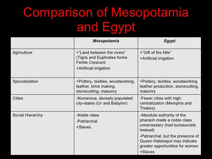 Free Printable Worksheets Compare Mesopotamia And Egypt