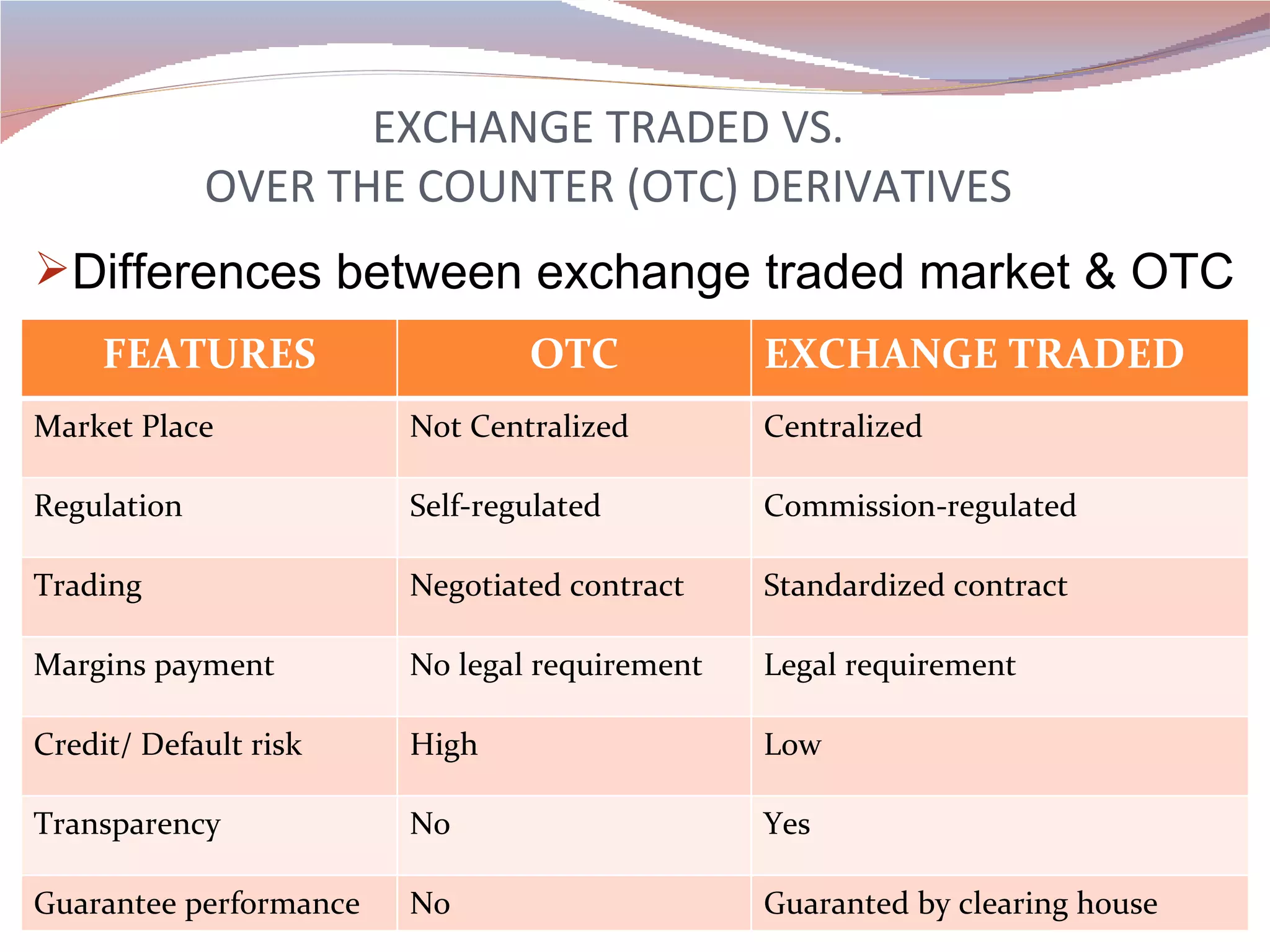 EXCHANGE TRADED VS.  OVER THE COUNTER (OTC) DERIVATIVES  Differences between exchange traded market & OTC FEATURES OTC EXCHANGE TRADED Market Place Not Centralized Centralized Regulation Self-regulated Commission-regulated Trading Negotiated contract Standardized contract Margins payment No legal requirement Legal requirement Credit/ Default risk High Low Transparency No Yes Guarantee performance No  Guaranted by clearing house 