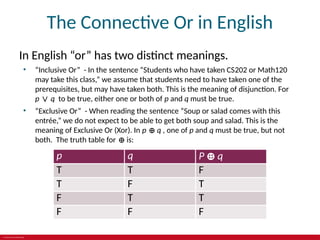 © 2019 McGraw-Hill Education
The Connective Or in English
In English “or” has two distinct meanings.
• “Inclusive Or” - In the sentence “Students who have taken CS202 or Math120
may take this class,” we assume that students need to have taken one of the
prerequisites, but may have taken both. This is the meaning of disjunction. For
p ∨ q to be true, either one or both of p and q must be true.
• “Exclusive Or” - When reading the sentence “Soup or salad comes with this
entrée,” we do not expect to be able to get both soup and salad. This is the
meaning of Exclusive Or (Xor). In p ⊕ q , one of p and q must be true, but not
both. The truth table for ⊕ is:
p q P ⊕ q
T T F
T F T
F T T
F F F
 