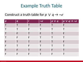 © 2019 McGraw-Hill Education
Example Truth Table
Construct a truth table for p ∨ q → ¬r
p q r ¬r p ∨ q p ∨ q → ¬r
T T T F T F
T T F T T T
T F T F T F
T F F T T T
F T T F T F
F T F T T T
F F T F F T
F F F T F T
 
