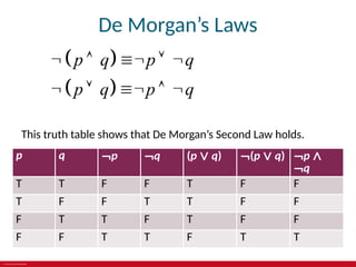 © 2019 McGraw-Hill Education
De Morgan’s Laws
 
 
p q p q
p q p q
    
    
This truth table shows that De Morgan’s Second Law holds.
p q ¬p ¬q (p ∨ q) ¬(p ∨ q) ¬p ∧
¬q
T T F F T F F
T F F T T F F
F T T F T F F
F F T T F T T
 