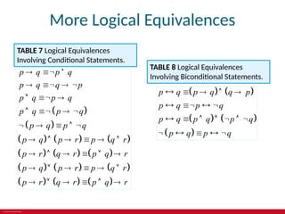 © 2019 McGraw-Hill Education
More Logical Equivalences
TABLE 7 Logical Equivalences
Involving Conditional Statements.
 
 
     
     
     
     
p q p q
p q q p
p q p q
p q p q
p q p q
p q p r p q r
p r q r p q r
p q p r p q r
p r q r p q r
  
   
  
   
    
     
     
     
     
TABLE 8 Logical Equivalences
Involving Biconditional Statements.
   
   
 
p q p q q p
p q p q
p q p q p q
p q p q
    
   
      
    
 