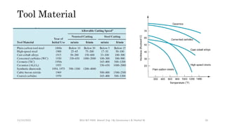 11/15/2022 BDU-BiT-FMIE Manuf. Eng. I By Gessessew L & Yibeltal W. 20
Tool Material
 