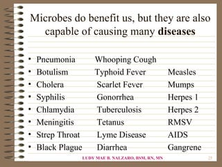 Microbes do benefit us, but they are also
  capable of causing many diseases

•   Pneumonia          Whooping Cough
•   Botulism           Typhoid Fever                  Measles
•   Cholera            Scarlet Fever                  Mumps
•   Syphilis           Gonorrhea                      Herpes 1
•   Chlamydia          Tuberculosis                   Herpes 2
•   Meningitis         Tetanus                        RMSV
•   Strep Throat       Lyme Disease                   AIDS
•   Black Plague       Diarrhea                       Gangrene
                   LUDY MAE B. NALZARO, BSM, RN, MN              25
 