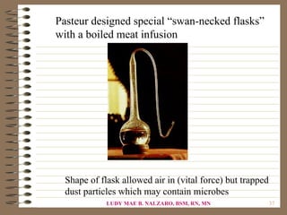 Pasteur designed special “swan-necked flasks”
with a boiled meat infusion




  Shape of flask allowed air in (vital force) but trapped
  dust particles which may contain microbes
             LUDY MAE B. NALZARO, BSM, RN, MN               37
 