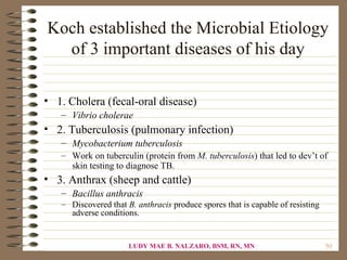 Koch established the Microbial Etiology
  of 3 important diseases of his day

• 1. Cholera (fecal-oral disease)
   – Vibrio cholerae
• 2. Tuberculosis (pulmonary infection)
   – Mycobacterium tuberculosis
   – Work on tuberculin (protein from M. tuberculosis) that led to dev’t of
     skin testing to diagnose TB.
• 3. Anthrax (sheep and cattle)
   – Bacillus anthracis
   – Discovered that B. anthracis produce spores that is capable of resisting
     adverse conditions.


                      LUDY MAE B. NALZARO, BSM, RN, MN                          50
 