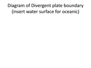 Diagram of Divergent plate boundary
  (insert water surface for oceanic)
 