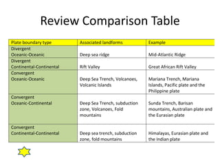 Review Comparison Table
Plate boundary type       Associated landforms          Example
Divergent
Oceanic-Oceanic           Deep sea ridge                Mid-Atlantic Ridge
Divergent
Continental-Continental   Rift Valley                   Great African Rift Valley
Convergent
Oceanic-Oceanic           Deep Sea Trench, Volcanoes,   Mariana Trench, Mariana
                          Volcanic Islands              Islands, Pacific plate and the
                                                        Philippine plate
Convergent
Oceanic-Continental       Deep Sea Trench, subduction   Sunda Trench, Barisan
                          zone, Volcanoes, Fold         mountains, Australian plate and
                          mountains                     the Eurasian plate

Convergent
Continental-Continental   Deep sea trench, subduction   Himalayas, Eurasian plate and
                          zone, fold mountains          the Indian plate
 