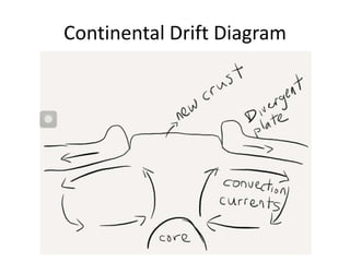 Continental Drift Diagram
 