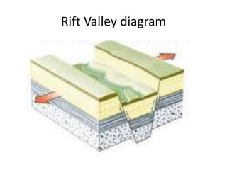 Rift Valley diagram
 