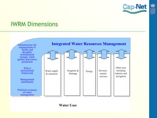 IWRM Dimensions 