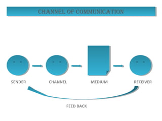 SENDER CHANNEL MEDIUM RECEIVER
channeL of communicationchanneL of communication
FEED BACK
 