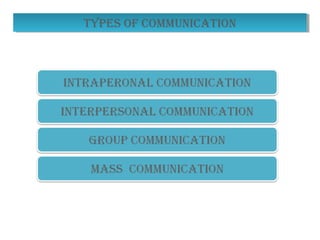 Types Of COmmuniCaTiOnTypes Of COmmuniCaTiOn
 