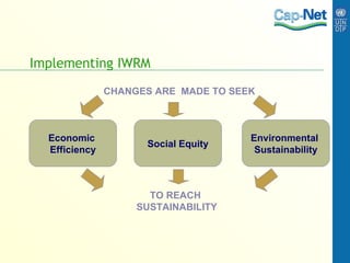 Implementing IWRM Economic  Efficiency CHANGES ARE  MADE TO SEEK Environmental  Sustainability Social Equity TO REACH  SUSTAINABILITY 