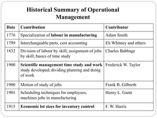 Historical Summary of Operational
Management
Date Contribution Contributor
1776 Specialization of labour in manufacturing Adam Smith
1799 Interchangeable parts, cost accounting Eli Whitney and others
1832 Division of labour by skill; assignment of jobs
by skill; basics of time study
Charles Babbage
1900 Scientific management time study and work
study developed; dividing planning and doing
of work
Frederick W. Taylor
1900 Motion of study of jobs Frank B. Gilbreth
1901 Scheduling techniques for employees,
machines jobs in manufacturing
Henry L. Gantt
1915 Economic lot sizes for inventory control F. W. Harris
 