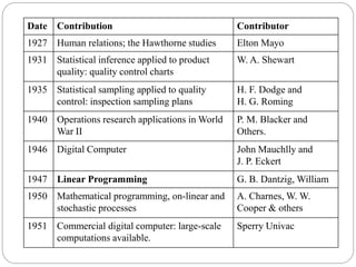 Date Contribution Contributor
1927 Human relations; the Hawthorne studies Elton Mayo
1931 Statistical inference applied to product
quality: quality control charts
W. A. Shewart
1935 Statistical sampling applied to quality
control: inspection sampling plans
H. F. Dodge and
H. G. Roming
1940 Operations research applications in World
War II
P. M. Blacker and
Others.
1946 Digital Computer John Mauchlly and
J. P. Eckert
1947 Linear Programming G. B. Dantzig, William
1950 Mathematical programming, on-linear and
stochastic processes
A. Charnes, W. W.
Cooper & others
1951 Commercial digital computer: large-scale
computations available.
Sperry Univac
 